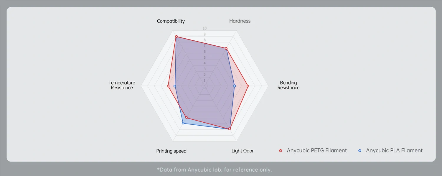 anycubic petg vlastnosti